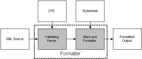 The DocBook Process