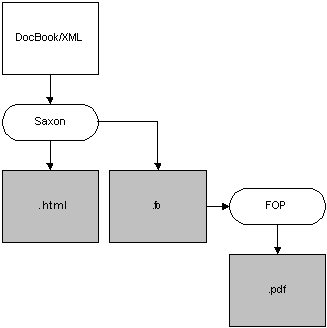 The DocBook Toolchain